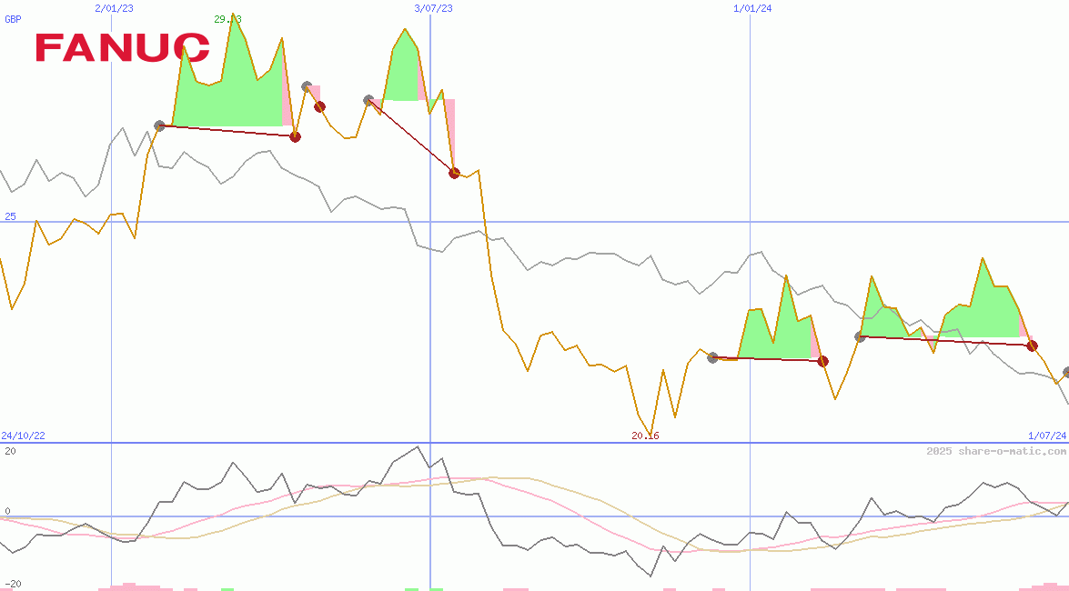Fanuc Ltd