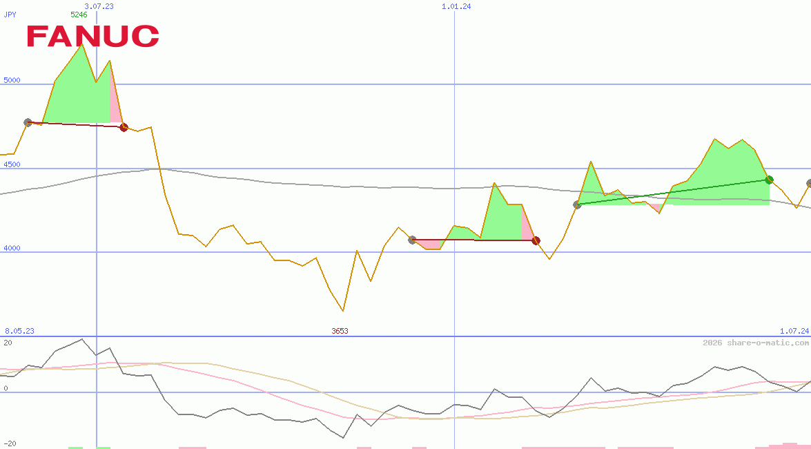Fanuc Ltd