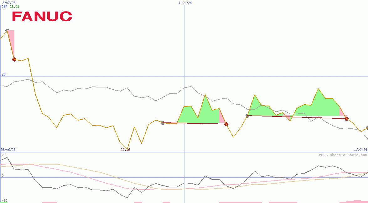 Fanuc Ltd