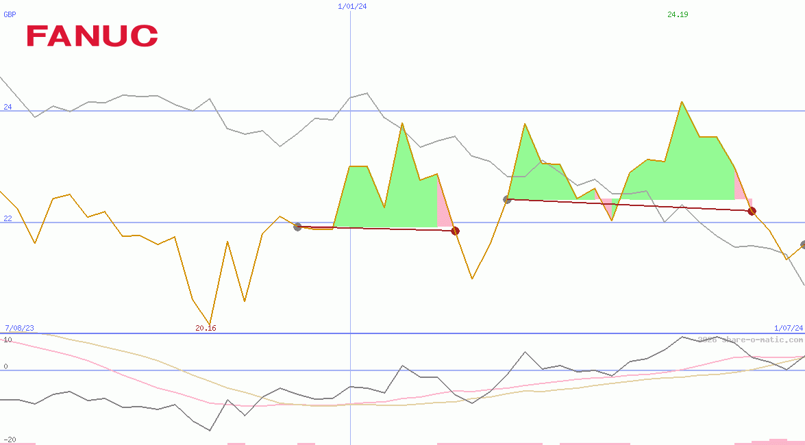 Fanuc Ltd