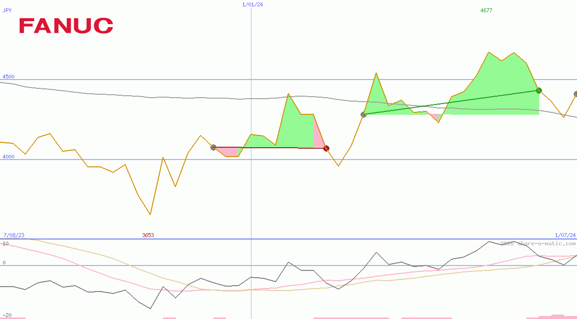 Fanuc Ltd