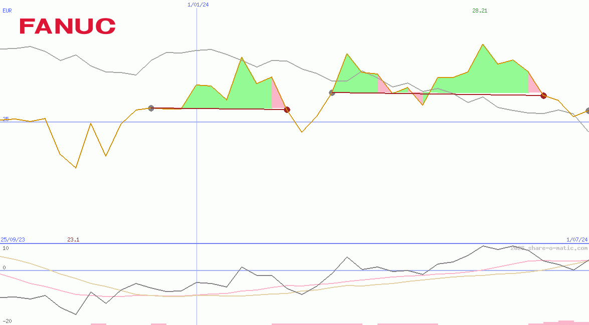 Fanuc Ltd