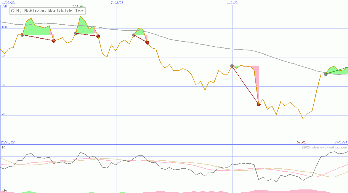 C.H. Robinson Worldwide Inc