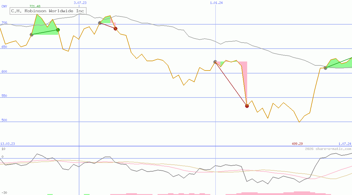 C.H. Robinson Worldwide Inc