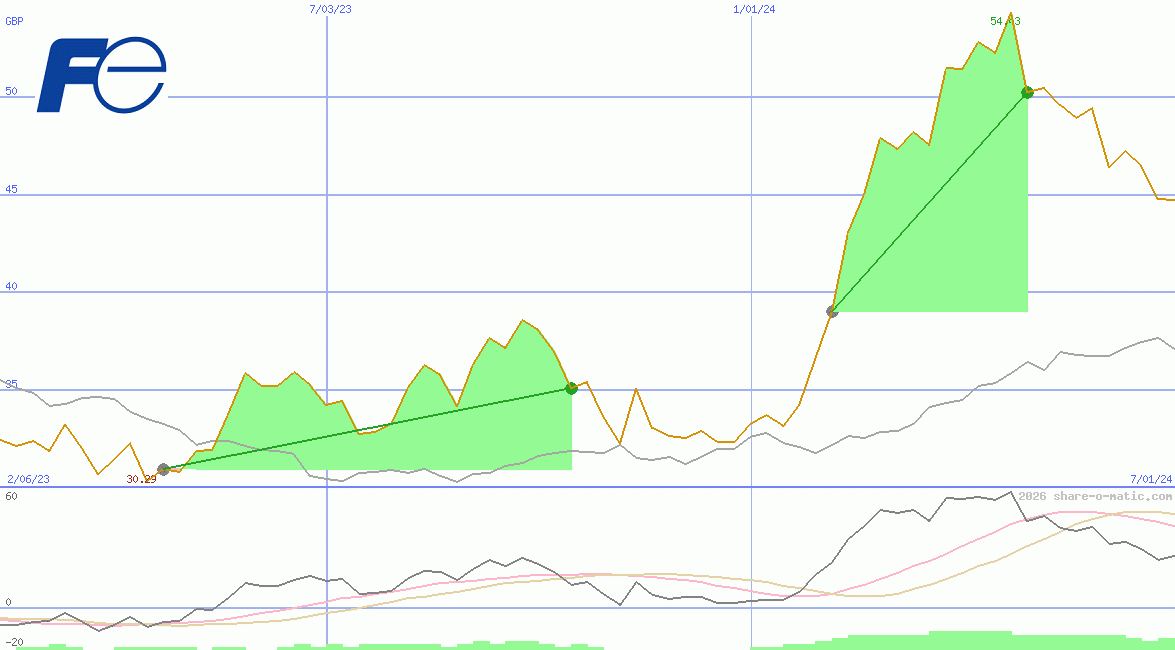 Fuji Electric Co Ltd
