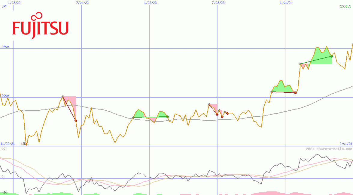 Fujitsu Ltd