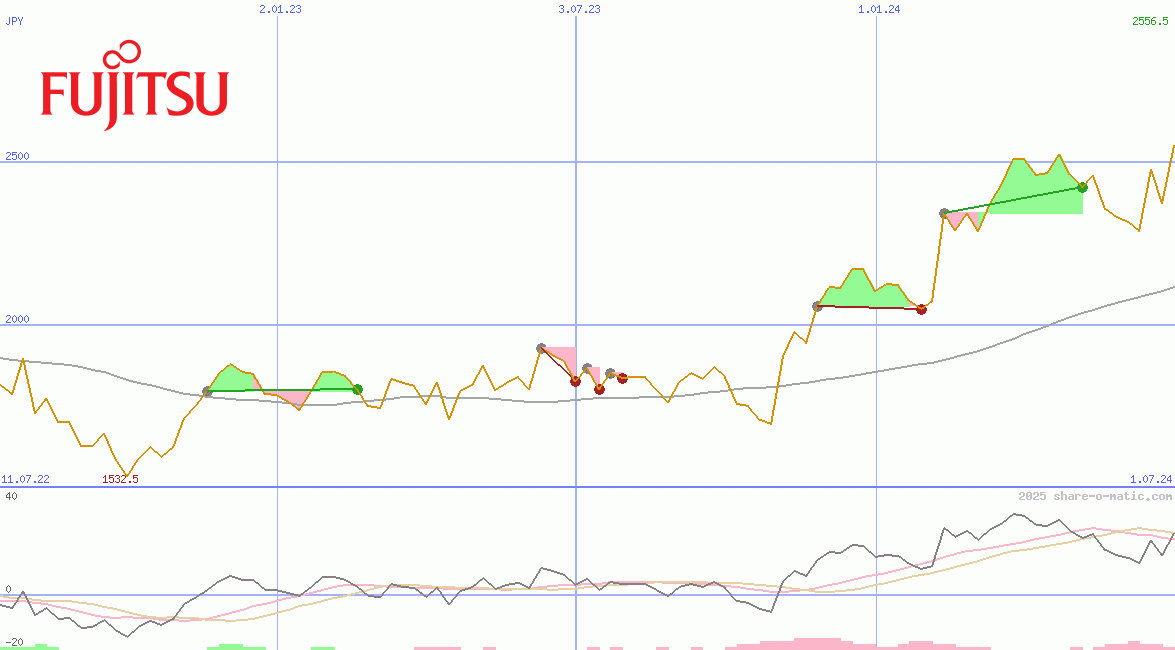 Fujitsu Ltd