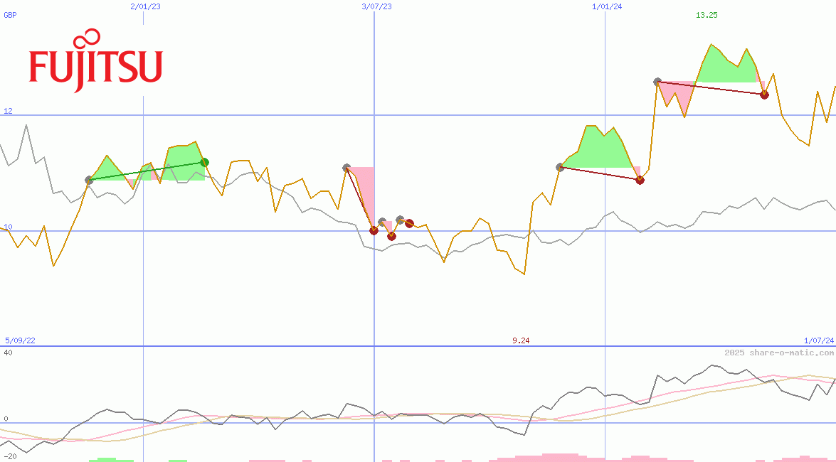 Fujitsu Ltd