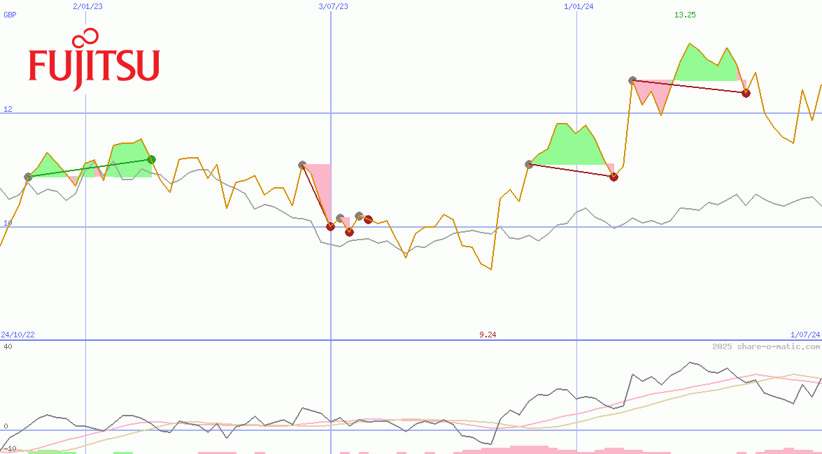 Fujitsu Ltd