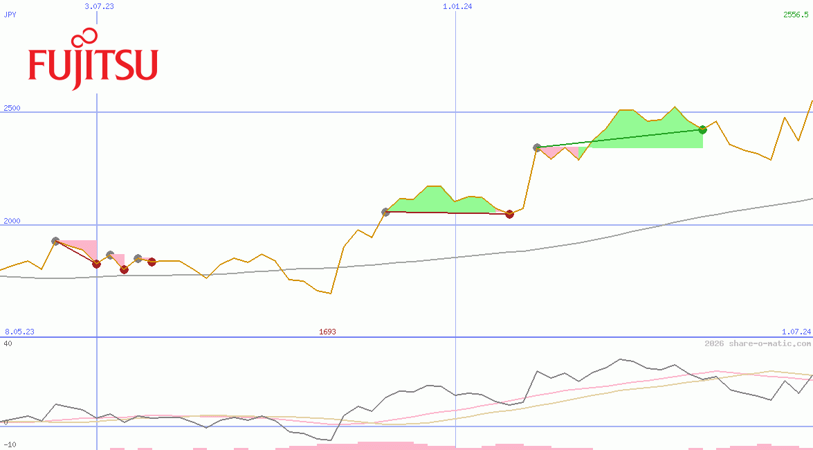 Fujitsu Ltd