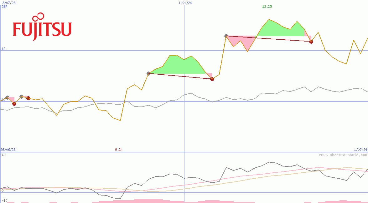 Fujitsu Ltd
