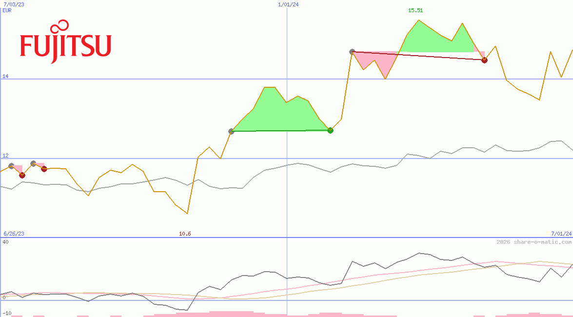 Fujitsu Ltd