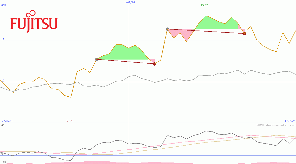 Fujitsu Ltd