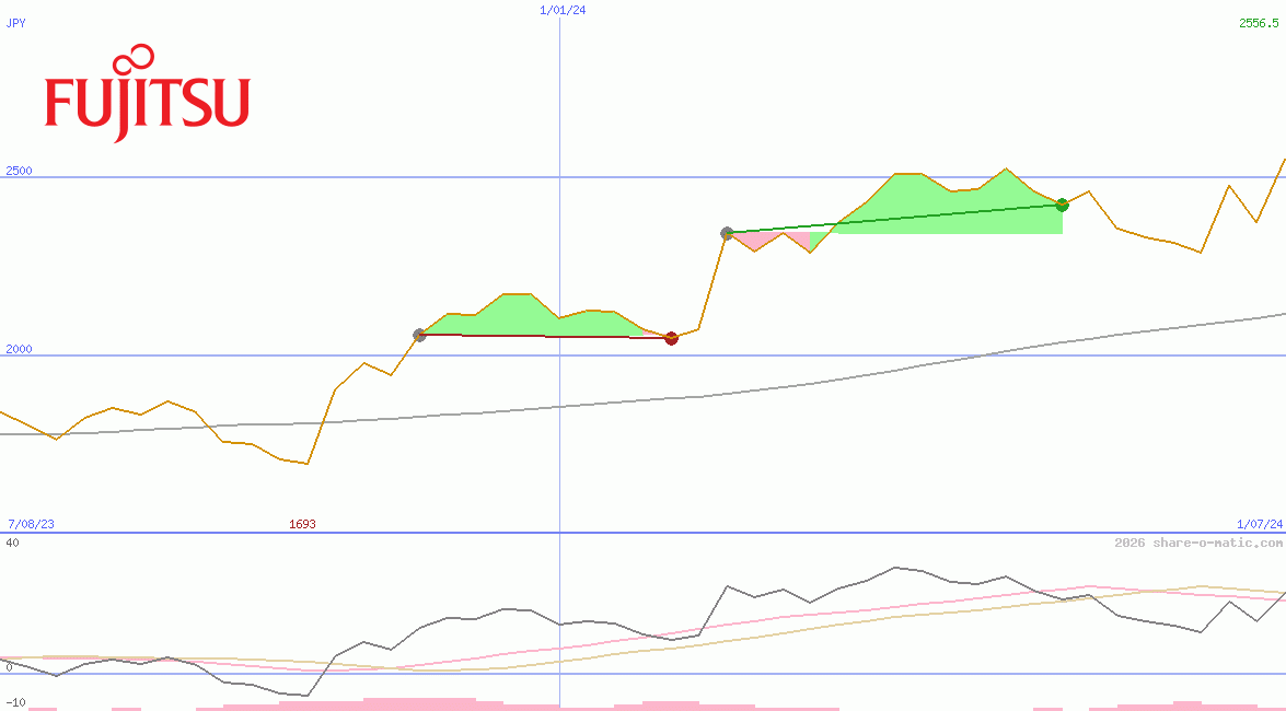 Fujitsu Ltd