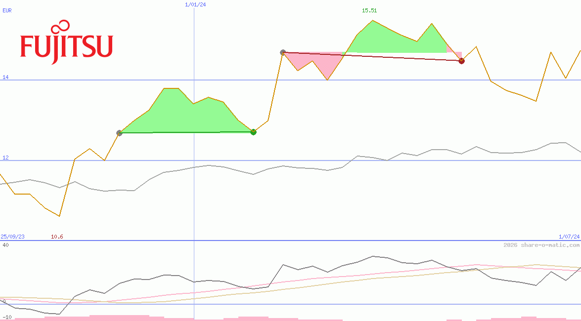 Fujitsu Ltd