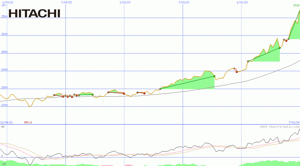 Hitachi Ltd