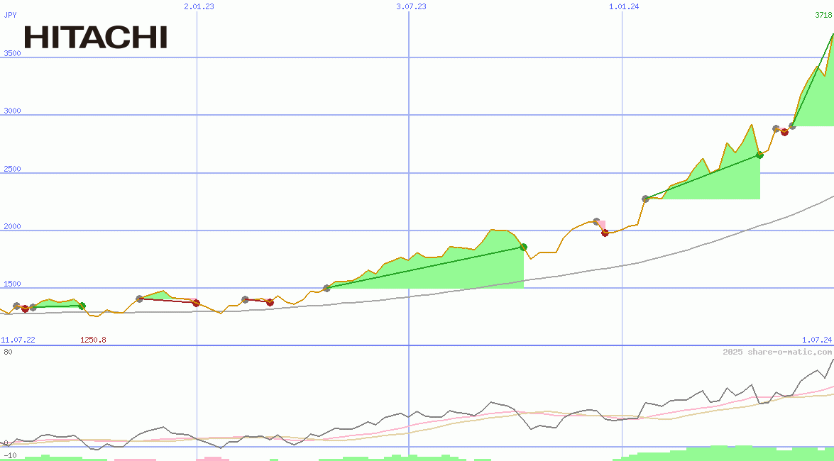 Hitachi Ltd