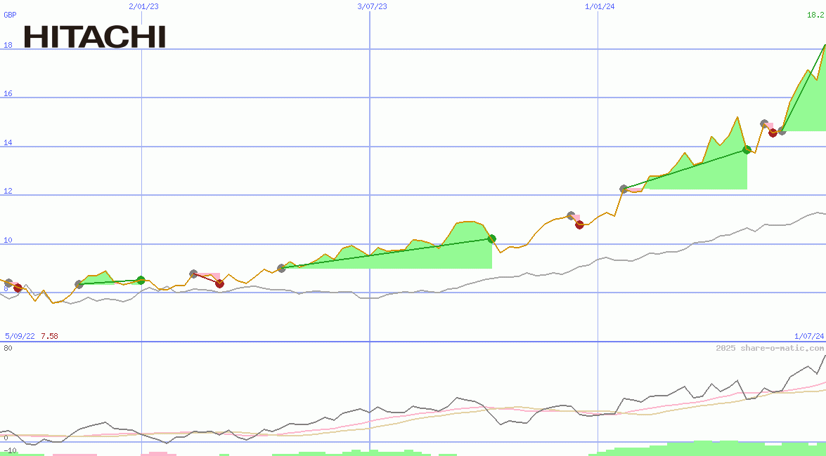 Hitachi Ltd