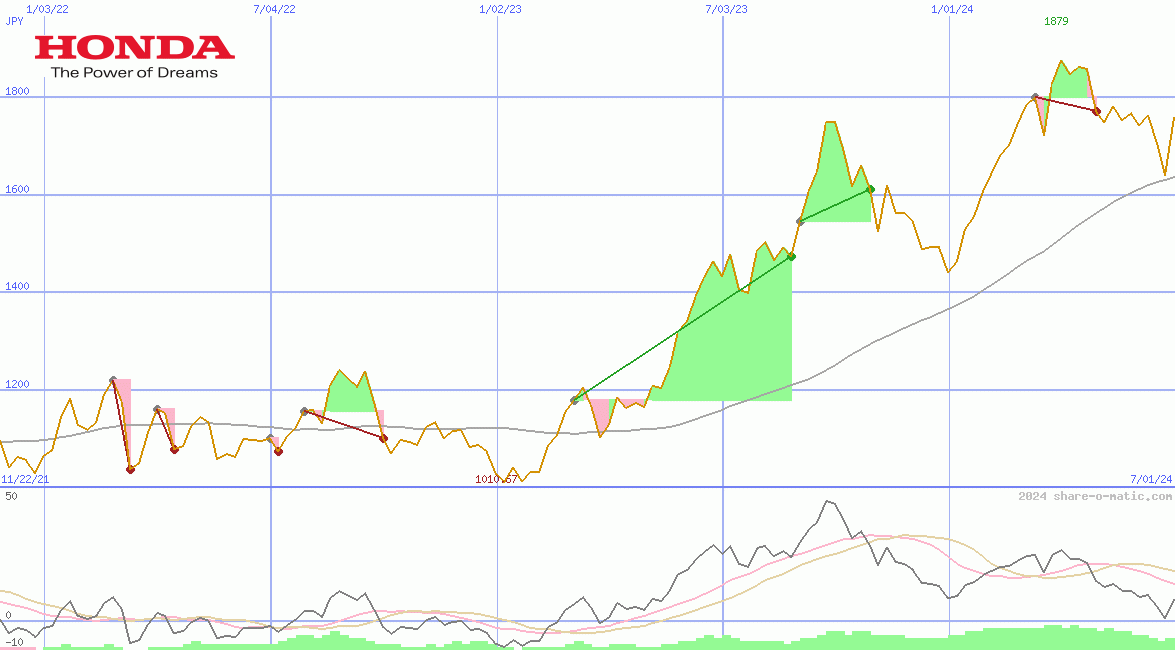 Honda Motor Co Ltd