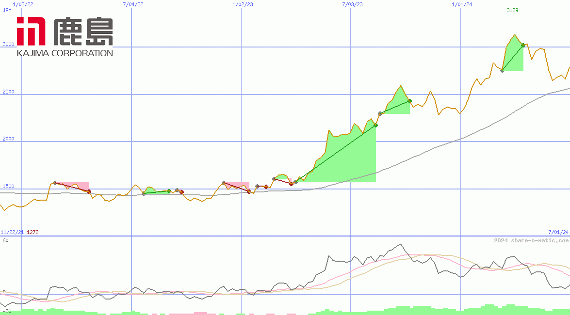 Kajima Corp