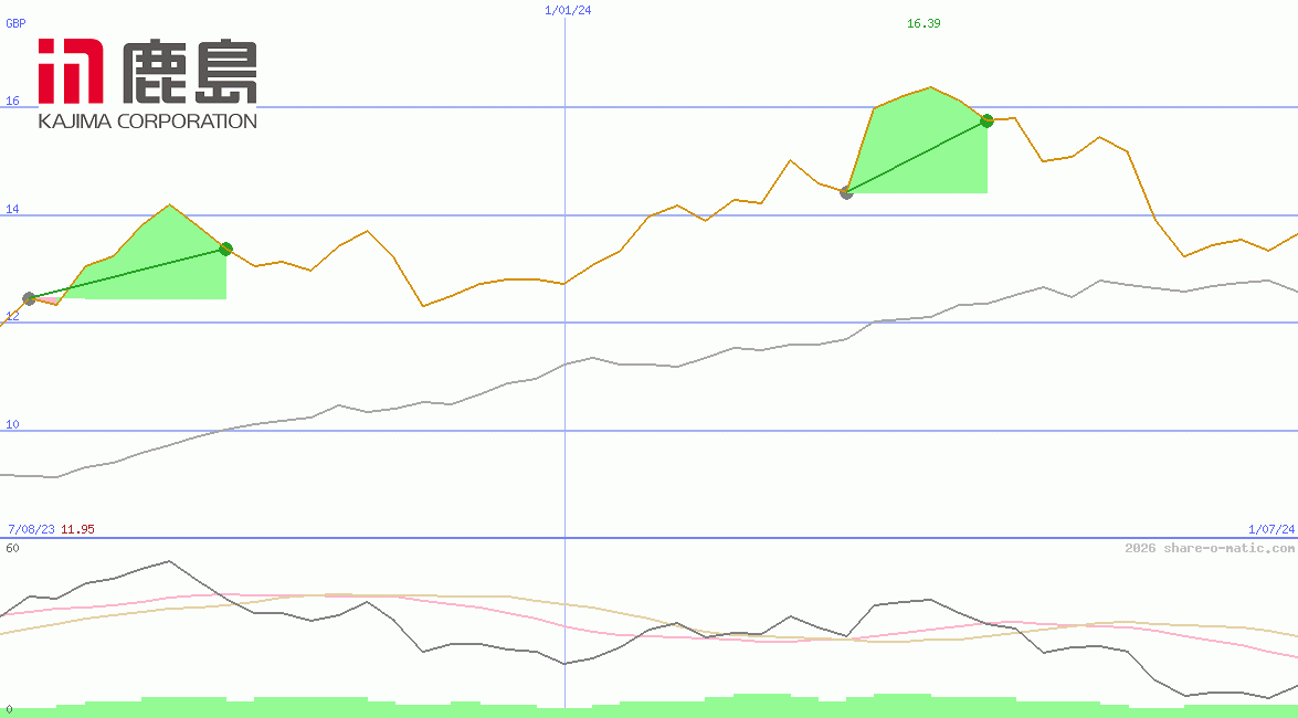 Kajima Corp