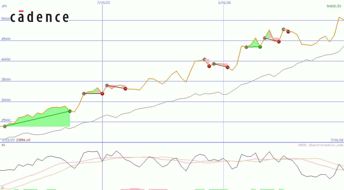 Cadence Design Systems Inc