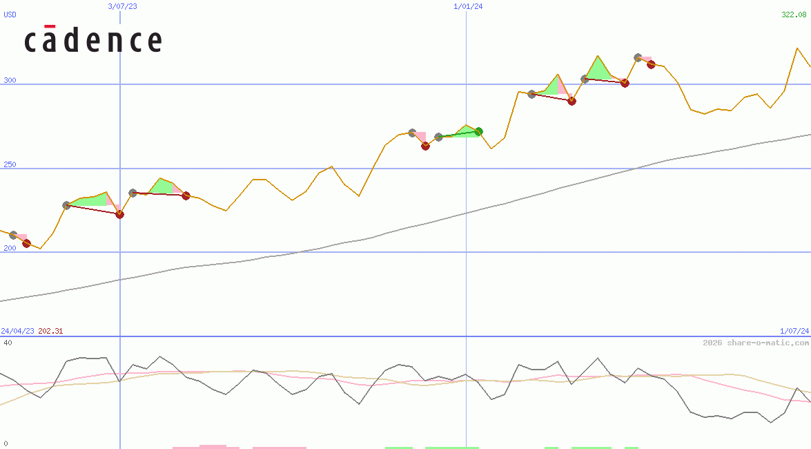 Cadence Design Systems Inc