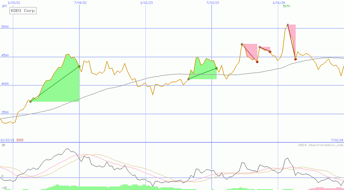 KDDI Corp