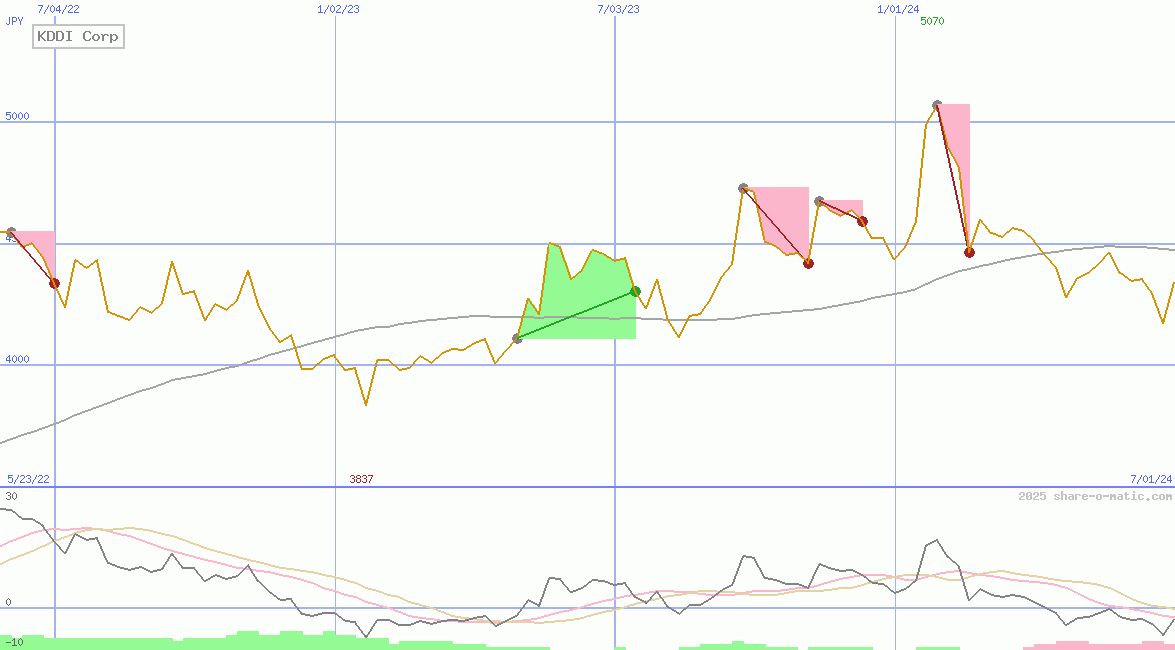 KDDI Corp