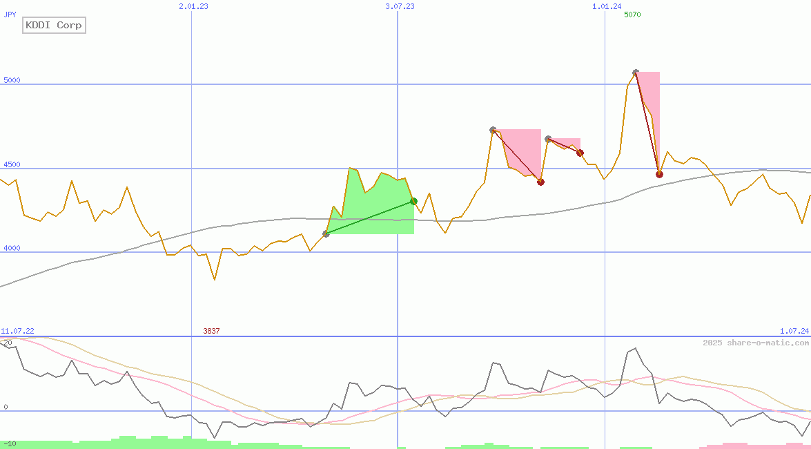 KDDI Corp