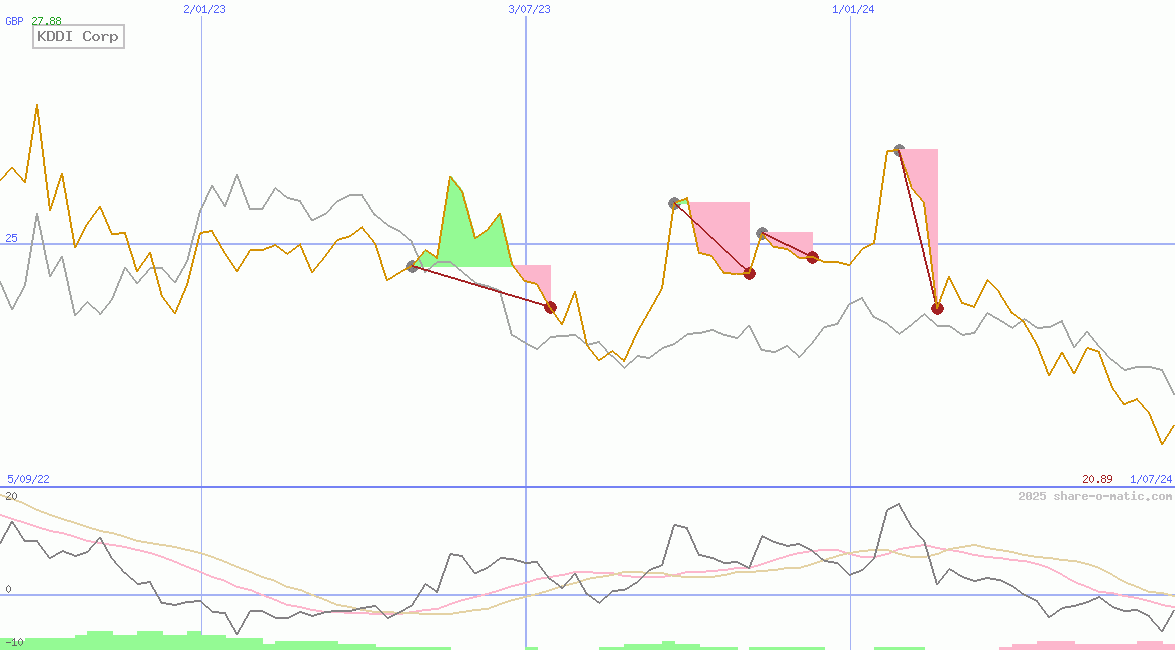 KDDI Corp