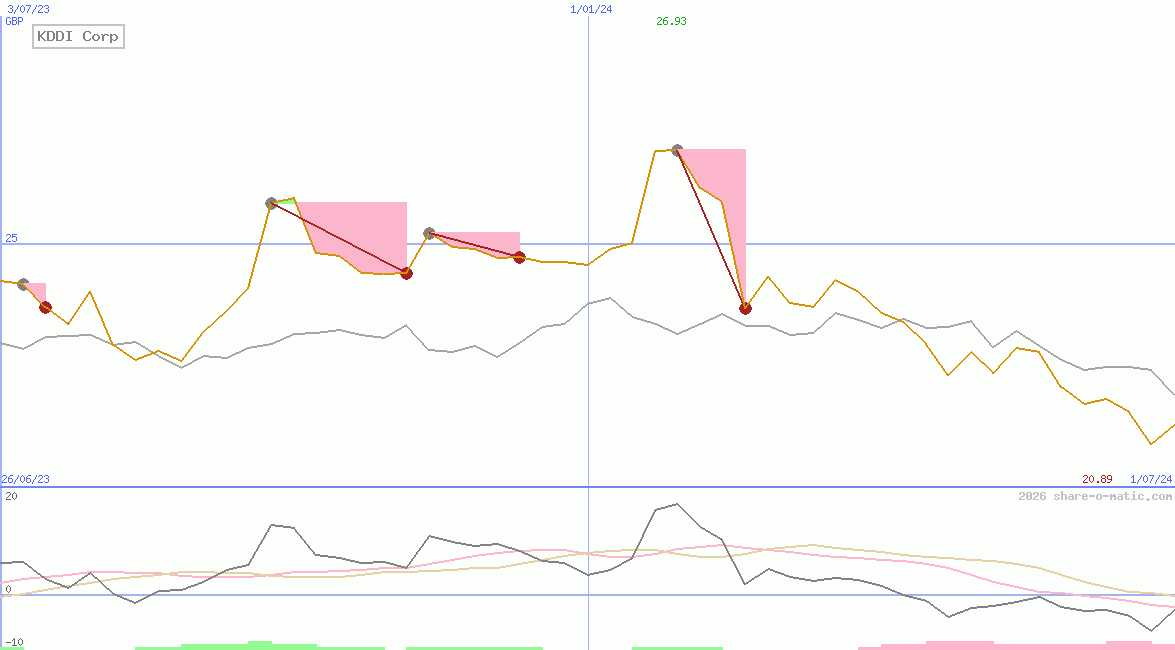 KDDI Corp