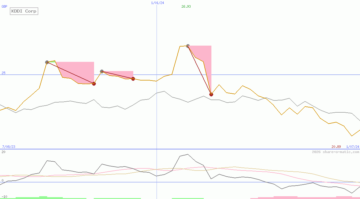 KDDI Corp