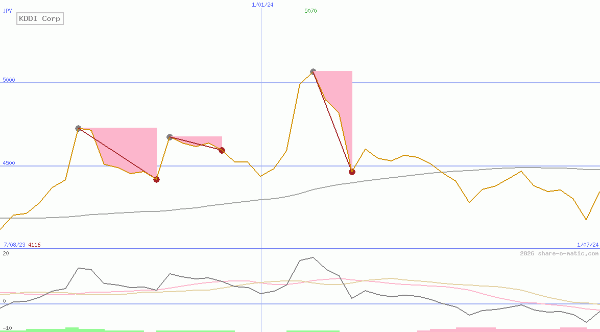 KDDI Corp