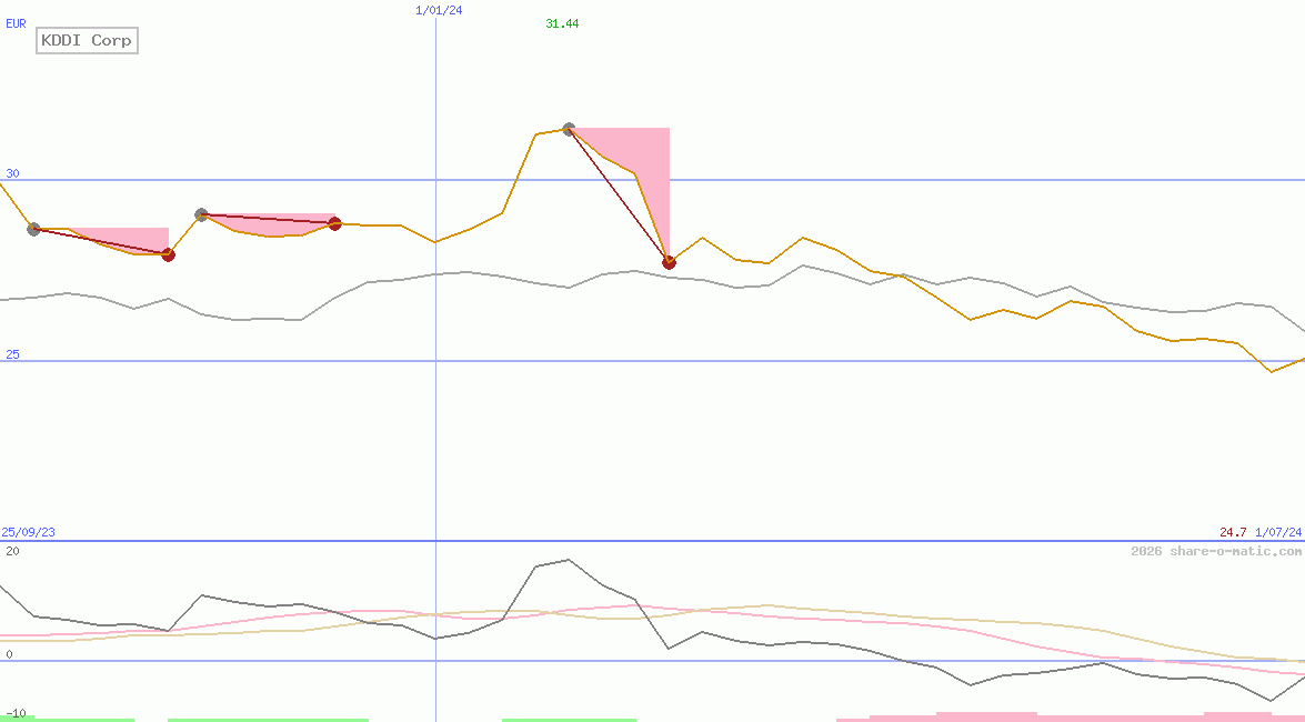 KDDI Corp