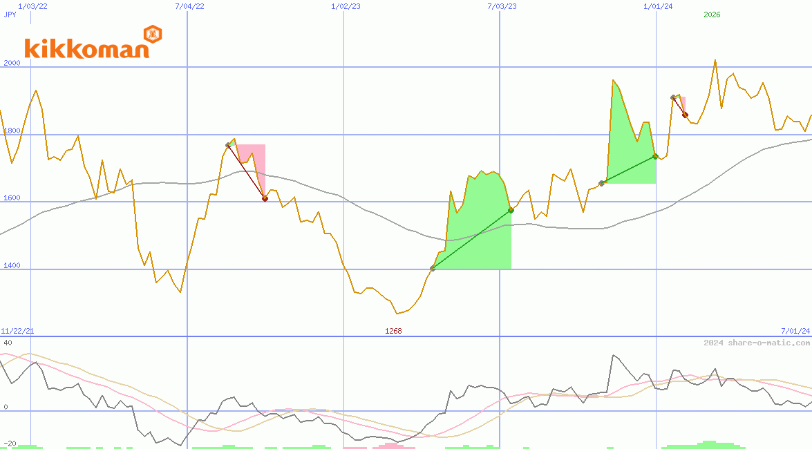 Kikkoman Corp