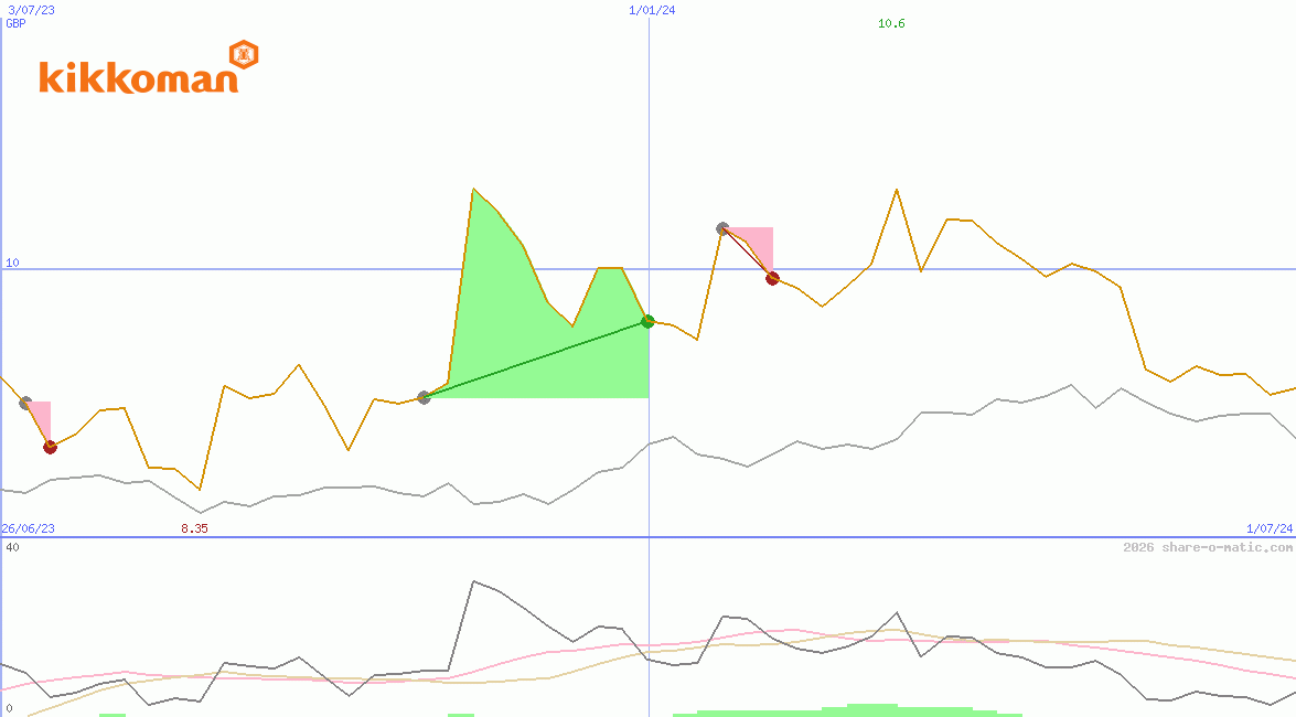 Kikkoman Corp