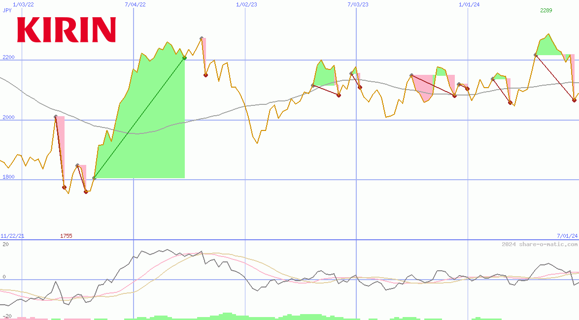 Kirin Holdings Co Ltd