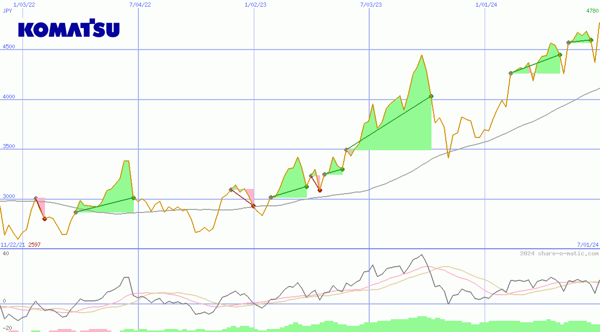 Komatsu Ltd