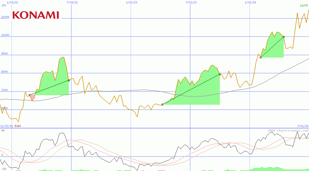 Konami Corp