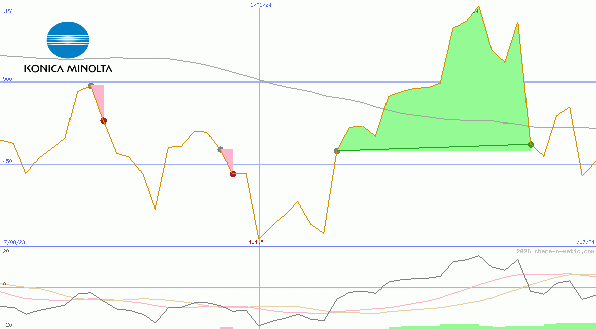 Konica Minolta Holdings Inc