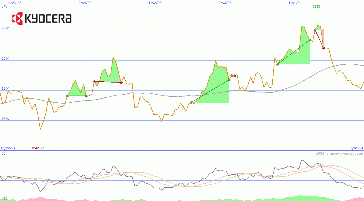 Kyocera Corp