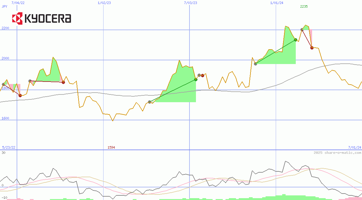 Kyocera Corp