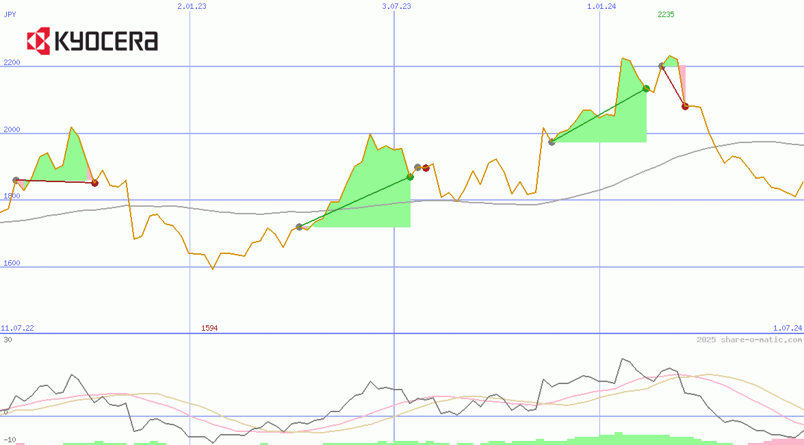 Kyocera Corp