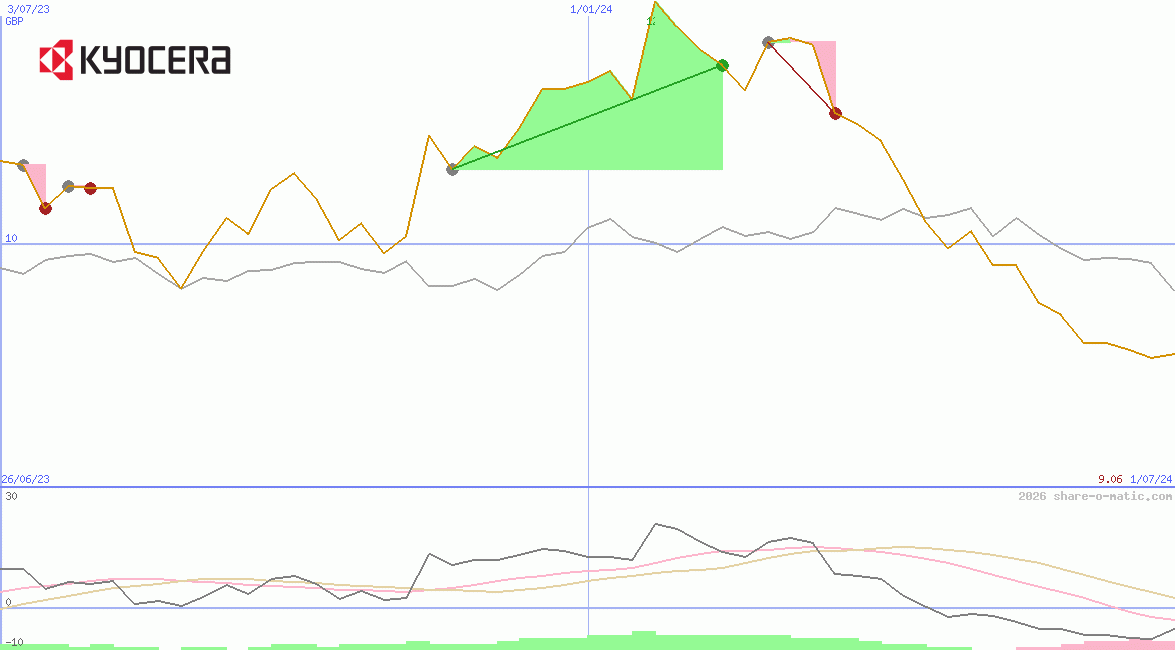 Kyocera Corp