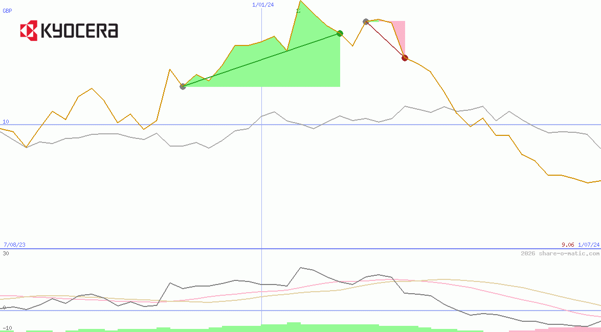 Kyocera Corp