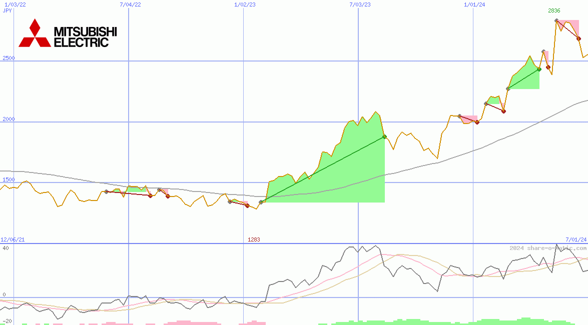 Mitsubishi Electric Corp