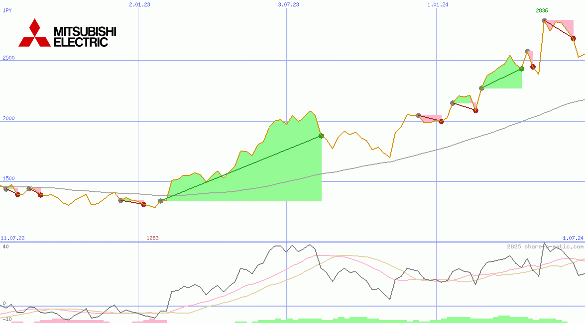 Mitsubishi Electric Corp