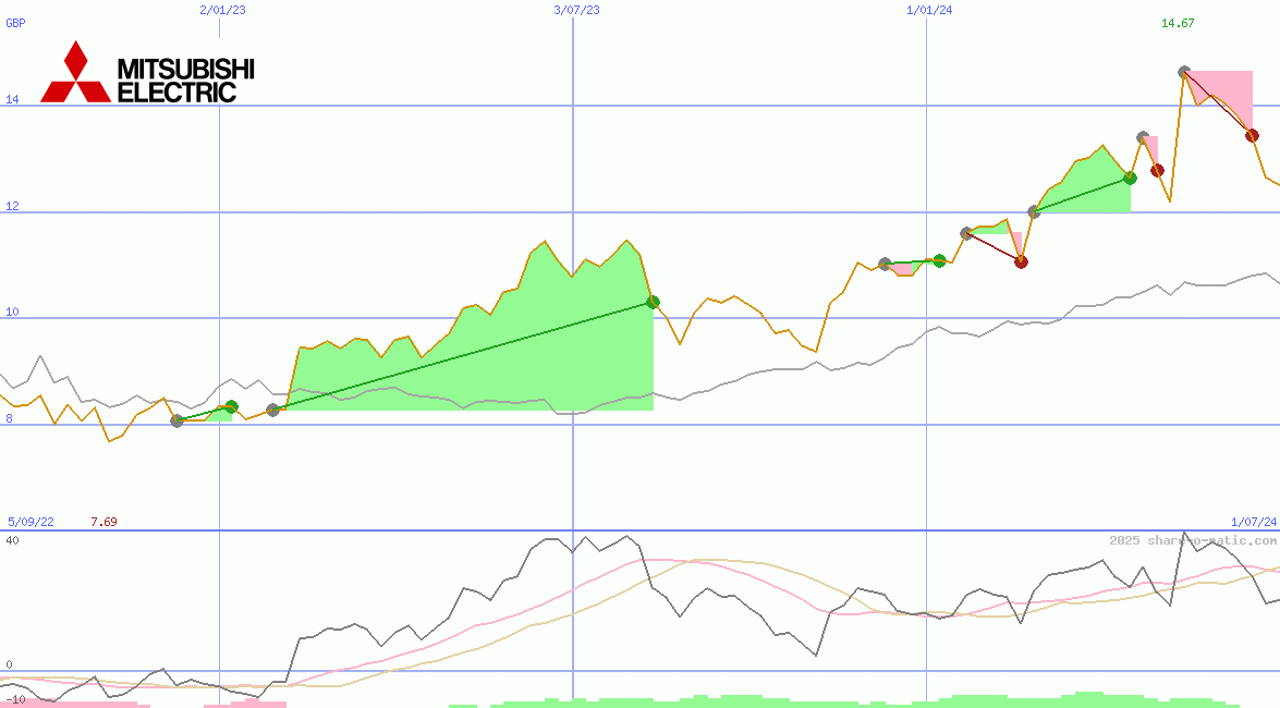 Mitsubishi Electric Corp