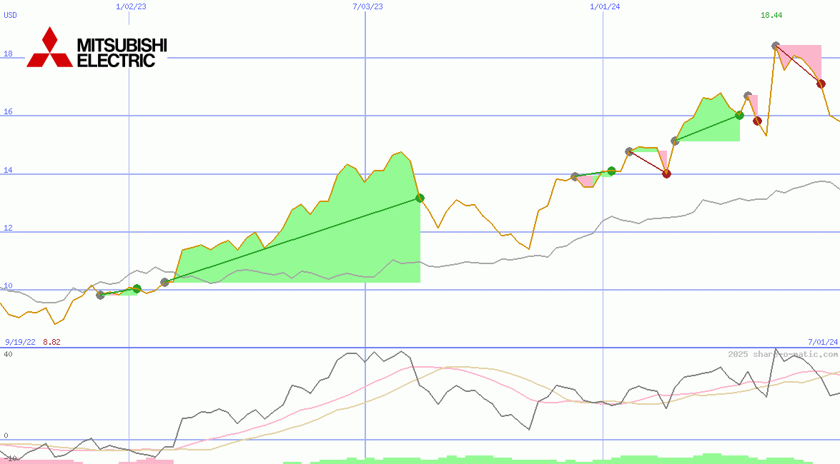 Mitsubishi Electric Corp
